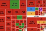 VN-Index giảm phiên thứ 6 liên tiếp, mất gần 18 điểm