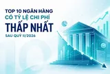 Top 10 ngân hàng có tỷ lệ chi phí thấp nhất sau quý II/2026: VietinBank và HDBank đưa CIR xuống dưới 25%