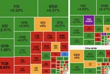 VN-Index tăng hơn 20 điểm, bất động sản dẫn dắt thị trường