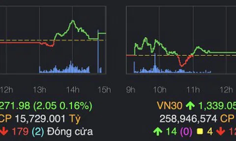 Cổ phiếu thép và ngân hàng giúp chứng khoán lấy lại sắc xanh