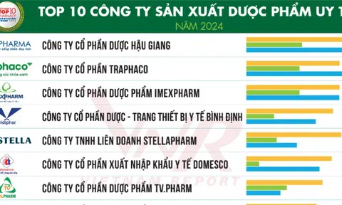 Công bố Top 10 Công ty uy tín ngành Dược và Thiết bị y tế, Chăm sóc sức khỏe năm 2024