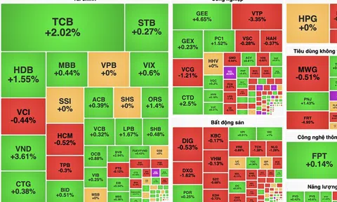 Cổ phiếu "vua" giúp VN-Index giữ mốc 1.270 điểm