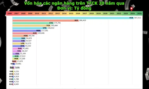 Gần 20 năm kể từ ngày các ngân hàng 'đổ bộ' thị trường chứng khoán: Tổng vốn hóa 2,3 triệu tỷ đồng, Vietcombank thống trị suốt hơn 1 thập kỷ