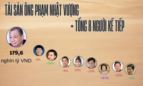 Tài sản của tỷ phú Phạm Nhật Vượng bằng tổng 8 người giàu kế tiếp, ‘nắm tay’ vợ vào top 10 người giàu nhất, CEO Gelex xuất hiện sau nhiều năm vắng bóng