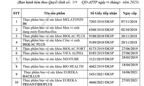 Danh sách 12 thực phẩm bảo vệ sức khỏe vừa bị Bộ Y tế thu hồi giấy công bố sản phẩm
