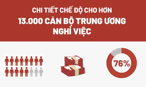 Chi tiết chế độ cho hơn 13.000 cán bộ Trung ương nghỉ việc