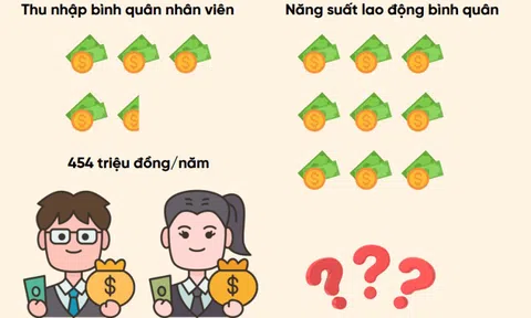 Một ngân hàng trả lương bình quân 38 triệu đồng/tháng cho nhân viên, 1 năm có gần 1.000 người nghỉ việc, số lượng tuyển mới còn bất ngờ hơn