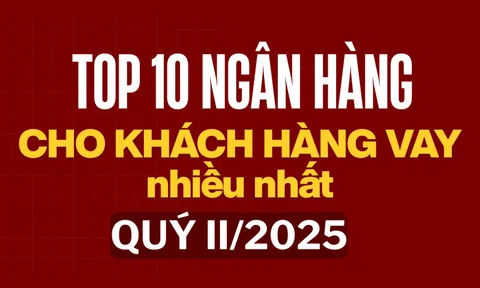 Top 10 ngân hàng cho khách hàng vay nhiều nhất nửa đầu năm 2025