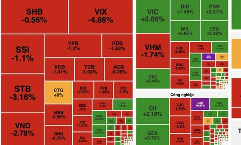 Cổ phiếu ngân hàng bị bán mạnh, VN-Index mất gần 7 điểm