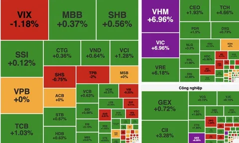 VN-Index tăng hơn 31 điểm, tiến sát mốc 1.750 điểm nhờ nhóm cổ phiếu Vingroup