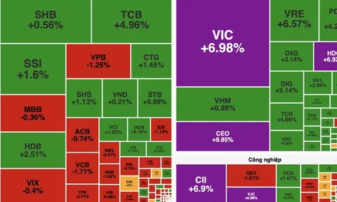 Dòng tiền sôi động, VN-Index tăng hơn 17 điểm nhờ nhóm BĐS bứt phá