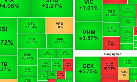 Chứng khoán ngày 12-11: Cân nhắc giải ngân với cổ phiếu bắt đầu tăng giá