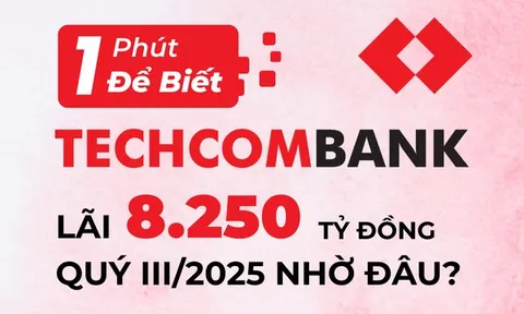 1 phút để biết Techcombank lãi 8.250 tỷ đồng quý III/2025 từ đâu?