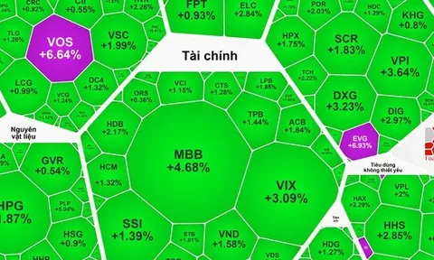 Chứng khoán ngày 4-12: Dòng tiền "xoay tua" sang cổ phiếu bất động sản