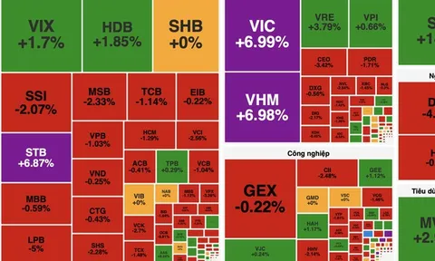 VN-Index vượt 1.770 điểm, lực kéo vẫn tập trung vào nhóm cổ phiếu trụ