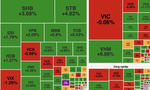 Thị trường giằng co mạnh, VN-Index tiến gần hơn tới mốc 1.800 điểm
