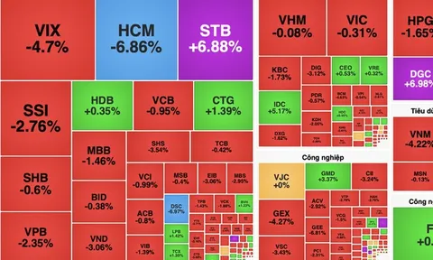 Áp lực chốt lời lan rộng, VN-Index "đỏ lửa"