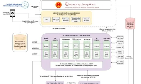 Triển khai Hệ thống thông tin giải quyết thủ tục hành chính theo mô hình tập trung