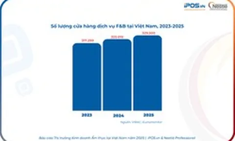 F&B Việt 2025: Tăng trưởng vẫn có nhưng động lực đã thay đổi