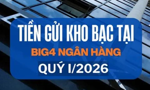 Kho bạc Nhà nước gửi hơn 563.000 tỷ đồng tại Vietcombank, VietinBank và BIDV