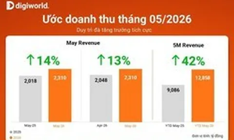 Doanh thu tháng 5 của Digiworld tăng trưởng 2 con số bất chấp mùa thấp điểm ICT