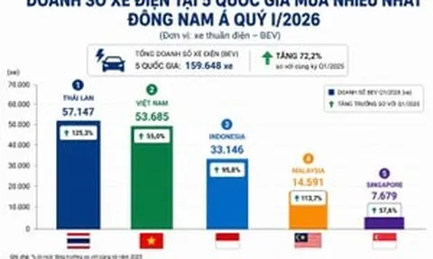 Mua ô tô điện nhiều thứ 2 Đông Nam Á, người Việt có lựa chọn khác biệt với các nước láng giềng