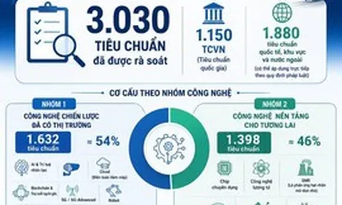 Hơn 3.000 tiêu chuẩn phục vụ phát triển công nghệ chiến lược