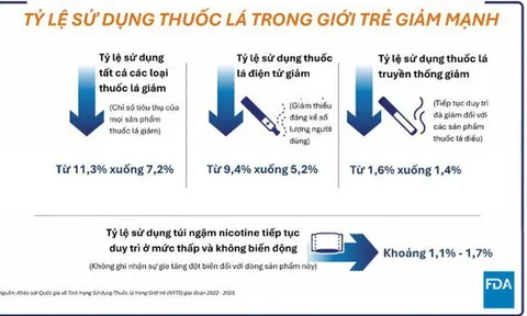 FDA lần đầu chấp thuận tuyên bố giảm nguy cơ đối với 20 sản phẩm túi ngậm nicotine