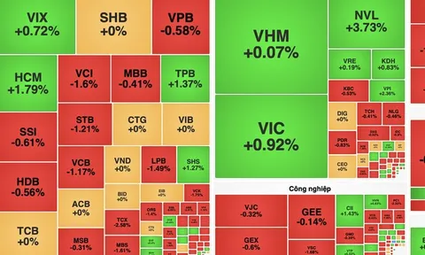 VN-Index đảo chiều giảm nhẹ sau khi áp sát mốc 1.790 điểm