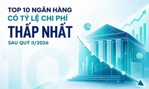Top 10 ngân hàng có tỷ lệ chi phí thấp nhất sau quý II/2026: VietinBank và HDBank đưa CIR xuống dưới 25%
