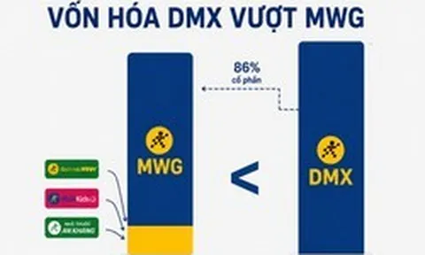Vốn hóa DMX vượt tập đoàn mẹ MWG