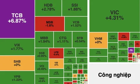 VN-Index bật tăng gần 30 điểm, vượt mốc 1.820 điểm