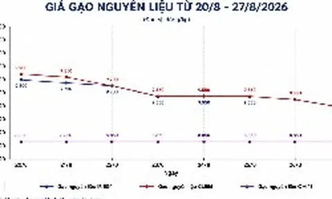 Thị trường hàng hóa ngày 27/8: Heo hơi chững ở vùng cao, gạo tiếp đà giảm