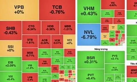 VN-Index giảm gần 3 điểm, áp lực bán gia tăng ở nhóm ngân hàng và bất động sản