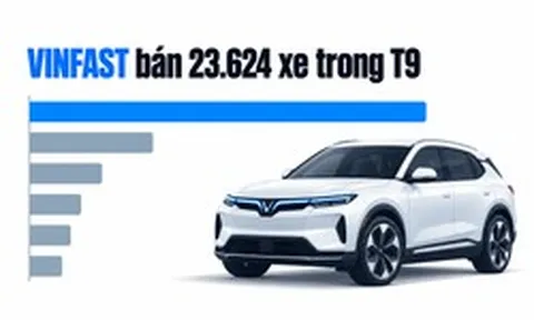 Một mình VinFast bán nhiều hơn Toyota, Mitsubishi, Ford, Kia và Mazda cộng lại trong tháng 9, tự phá kỷ lục của chính mình