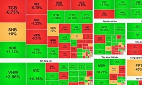 VN-Index tiếp tục cải thiện, nhóm bất động sản là tâm điểm nâng đỡ chỉ số