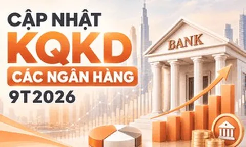 Cập nhật KQKD ngân hàng quý III ngày 26/10: Thêm 2 nhà băng 'cài số lùi', có đơn vị giảm tới 80%