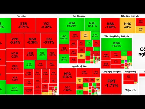 VN-Index tuột mốc 1.270 điểm