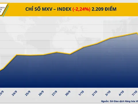 Thị trường năng lượng ‘rực đỏ’ kéo chỉ số MXV-Index quay đầu suy yếu