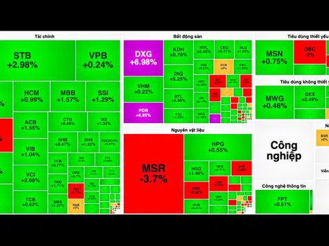 VN-Index quay xe tăng 7 điểm về cuối phiên