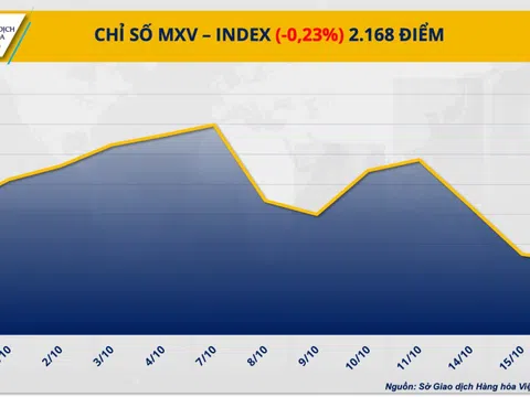 Lực bán tiếp tục chiếm ưu thế đẩy MXV-Index giảm phiên thứ ba liên tiếp