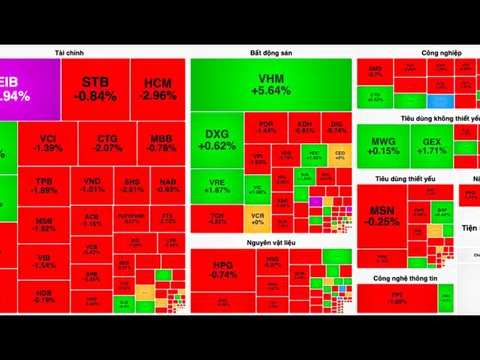 Áp lực bán gia tăng ở nhóm ngân hàng, VN-Index mất mốc 1.280 điểm