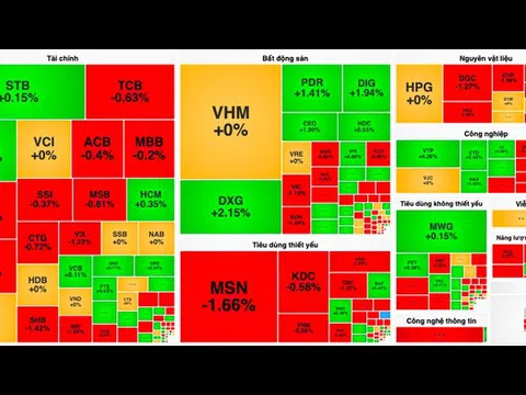 Cổ phiếu "vua" gây áp lực, VN-Index về sát mốc 1.250 điểm