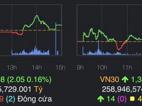 Cổ phiếu thép và ngân hàng giúp chứng khoán lấy lại sắc xanh