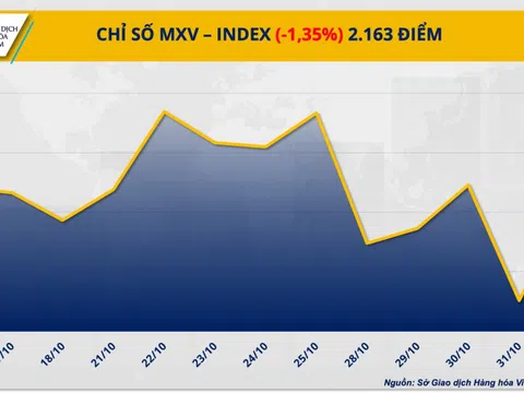 Thị trường hàng hóa nguyên liệu thế giới trầm lắng tuần cuối tháng 10