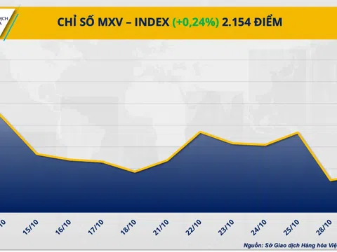 Lực mua chiếm ưu thế kéo chỉ số MXV-Index phục hồi