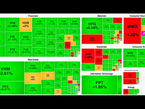 VN-Index "quay xe" tăng hơn 11 điểm