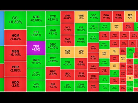 Chứng khoán ngày 24/12: Bộ đôi DXG - DXS 'lau sàn', VN-Index giảm nhẹ