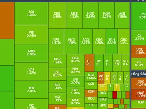 VN-Index tăng hơn 13 điểm, cổ phiếu đầu tư công và năng lượng tăng trần