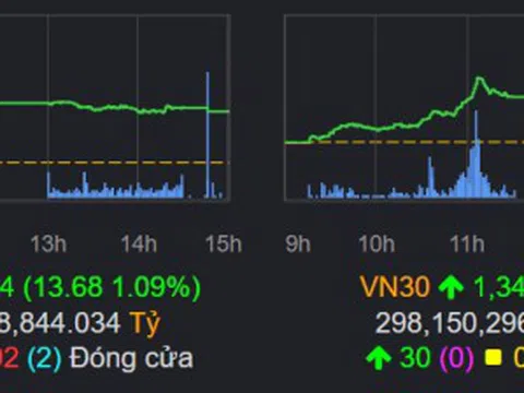 Chứng khoán lên mức cao nhất hai tháng